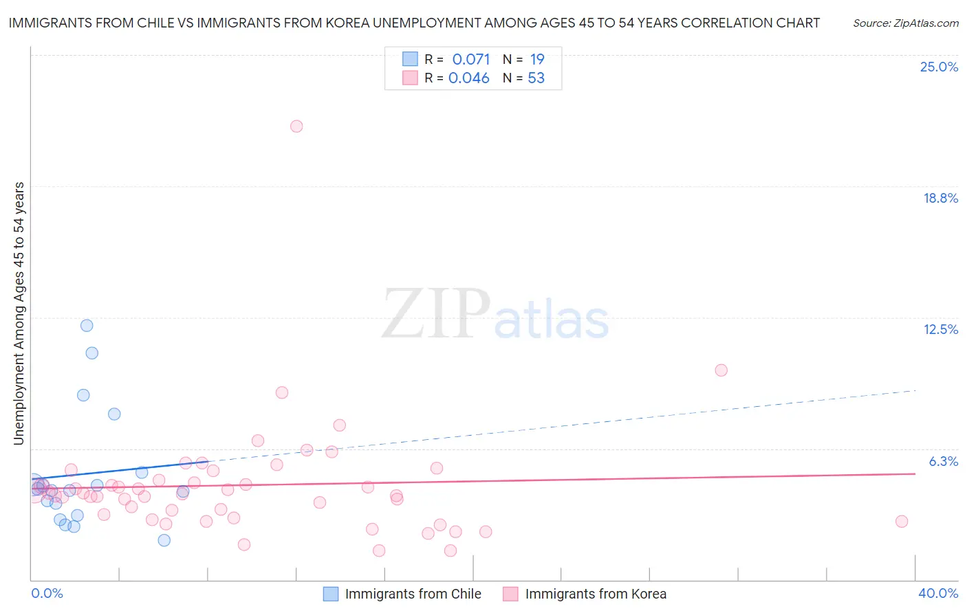 Immigrants from Chile vs Immigrants from Korea Unemployment Among Ages 45 to 54 years