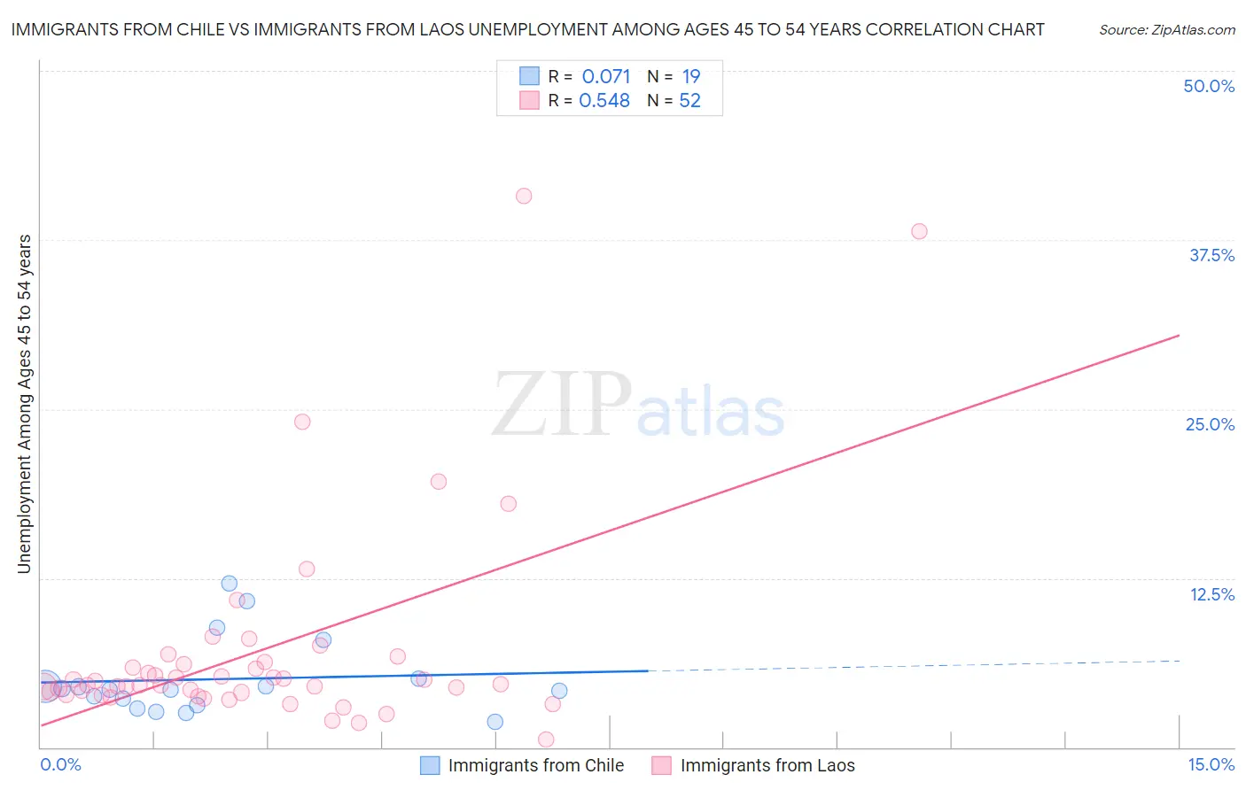 Immigrants from Chile vs Immigrants from Laos Unemployment Among Ages 45 to 54 years