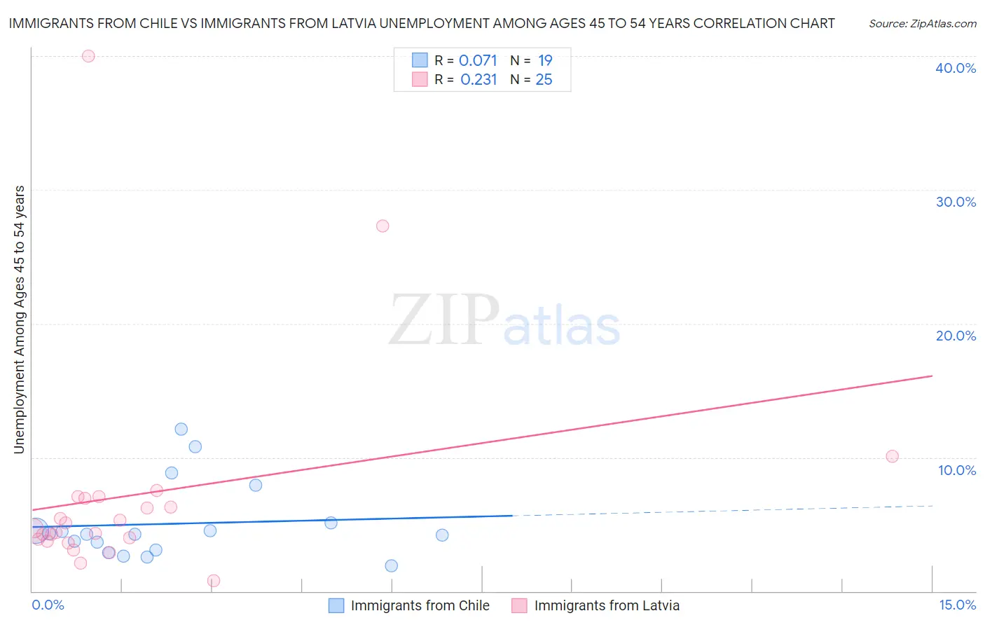Immigrants from Chile vs Immigrants from Latvia Unemployment Among Ages 45 to 54 years