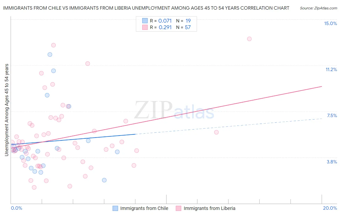 Immigrants from Chile vs Immigrants from Liberia Unemployment Among Ages 45 to 54 years