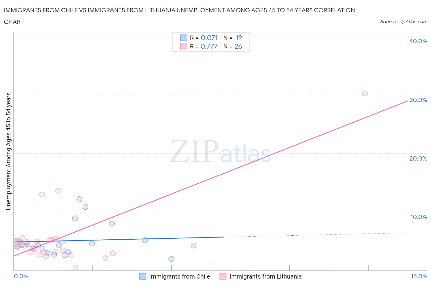 Immigrants from Chile vs Immigrants from Lithuania Unemployment Among Ages 45 to 54 years