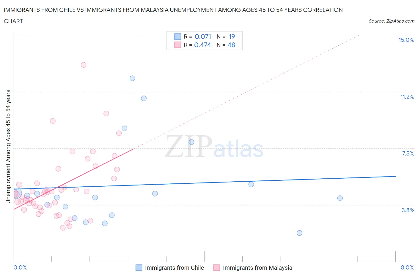Immigrants from Chile vs Immigrants from Malaysia Unemployment Among Ages 45 to 54 years