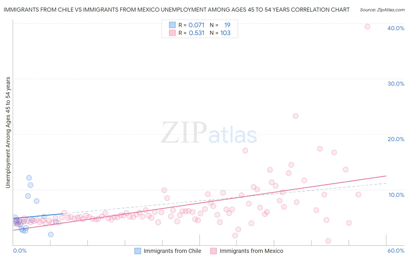 Immigrants from Chile vs Immigrants from Mexico Unemployment Among Ages 45 to 54 years