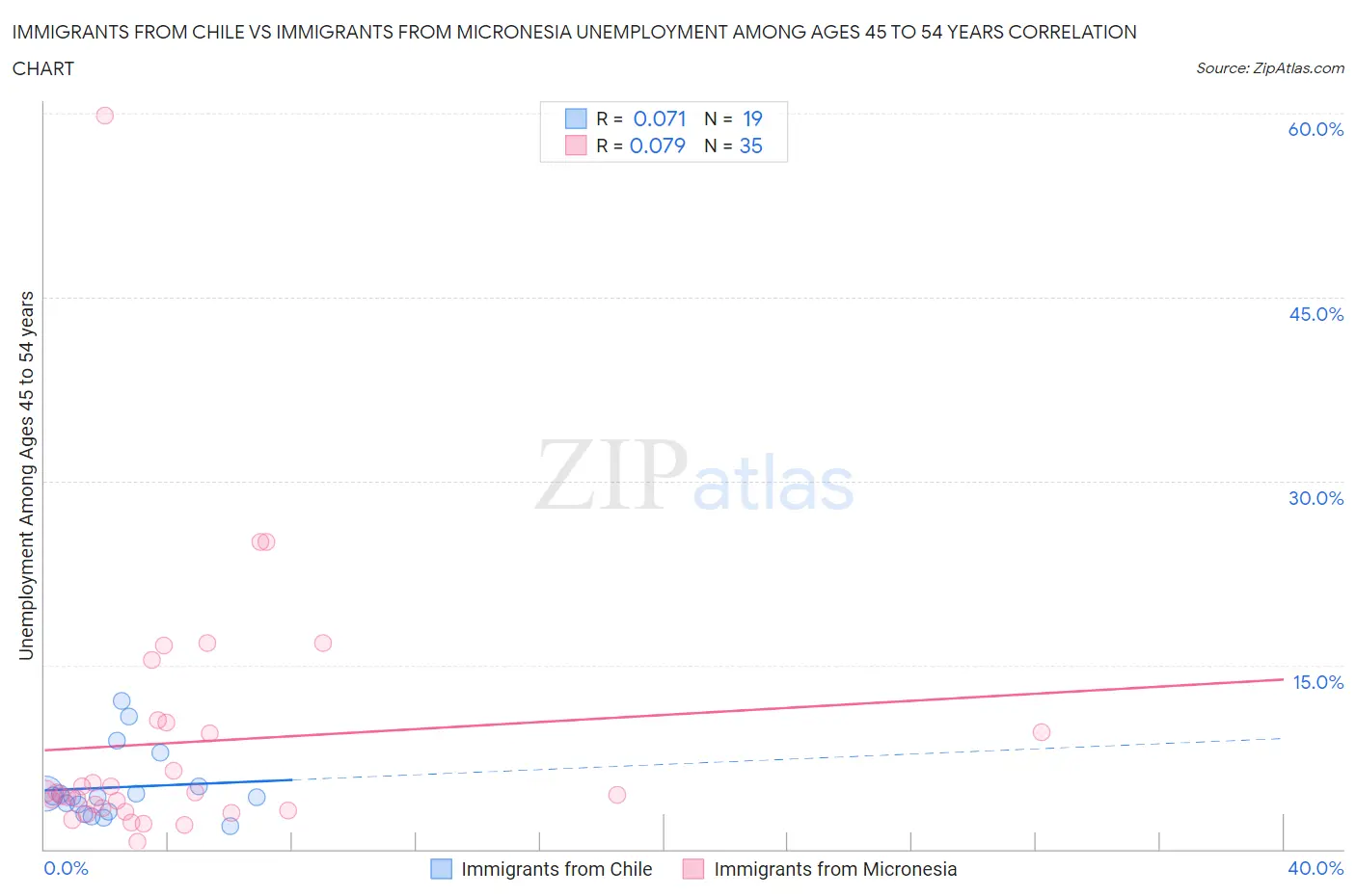 Immigrants from Chile vs Immigrants from Micronesia Unemployment Among Ages 45 to 54 years