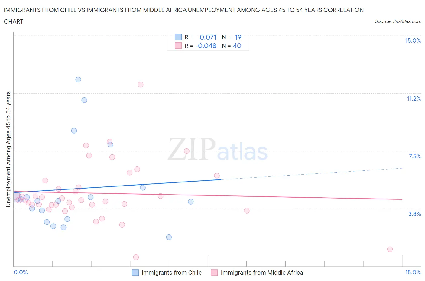 Immigrants from Chile vs Immigrants from Middle Africa Unemployment Among Ages 45 to 54 years