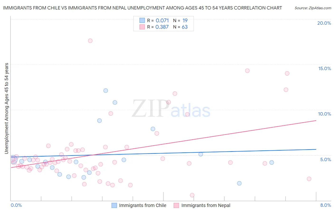 Immigrants from Chile vs Immigrants from Nepal Unemployment Among Ages 45 to 54 years
