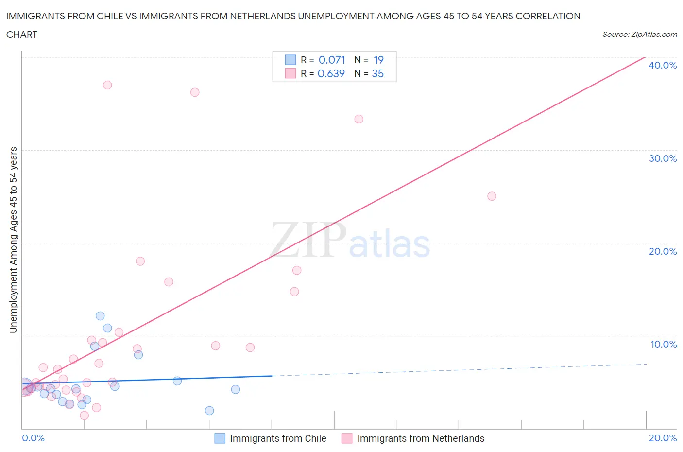 Immigrants from Chile vs Immigrants from Netherlands Unemployment Among Ages 45 to 54 years