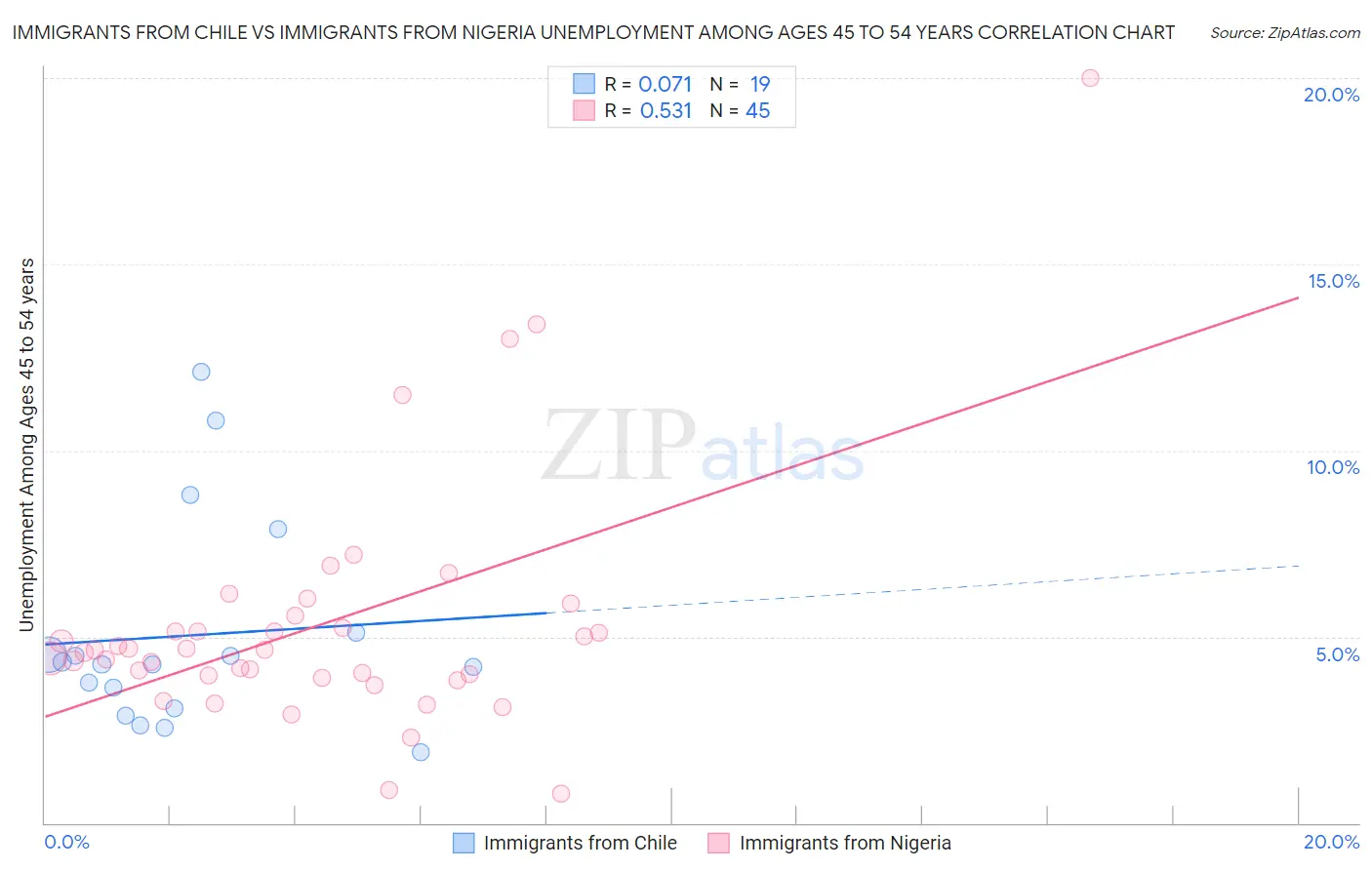 Immigrants from Chile vs Immigrants from Nigeria Unemployment Among Ages 45 to 54 years