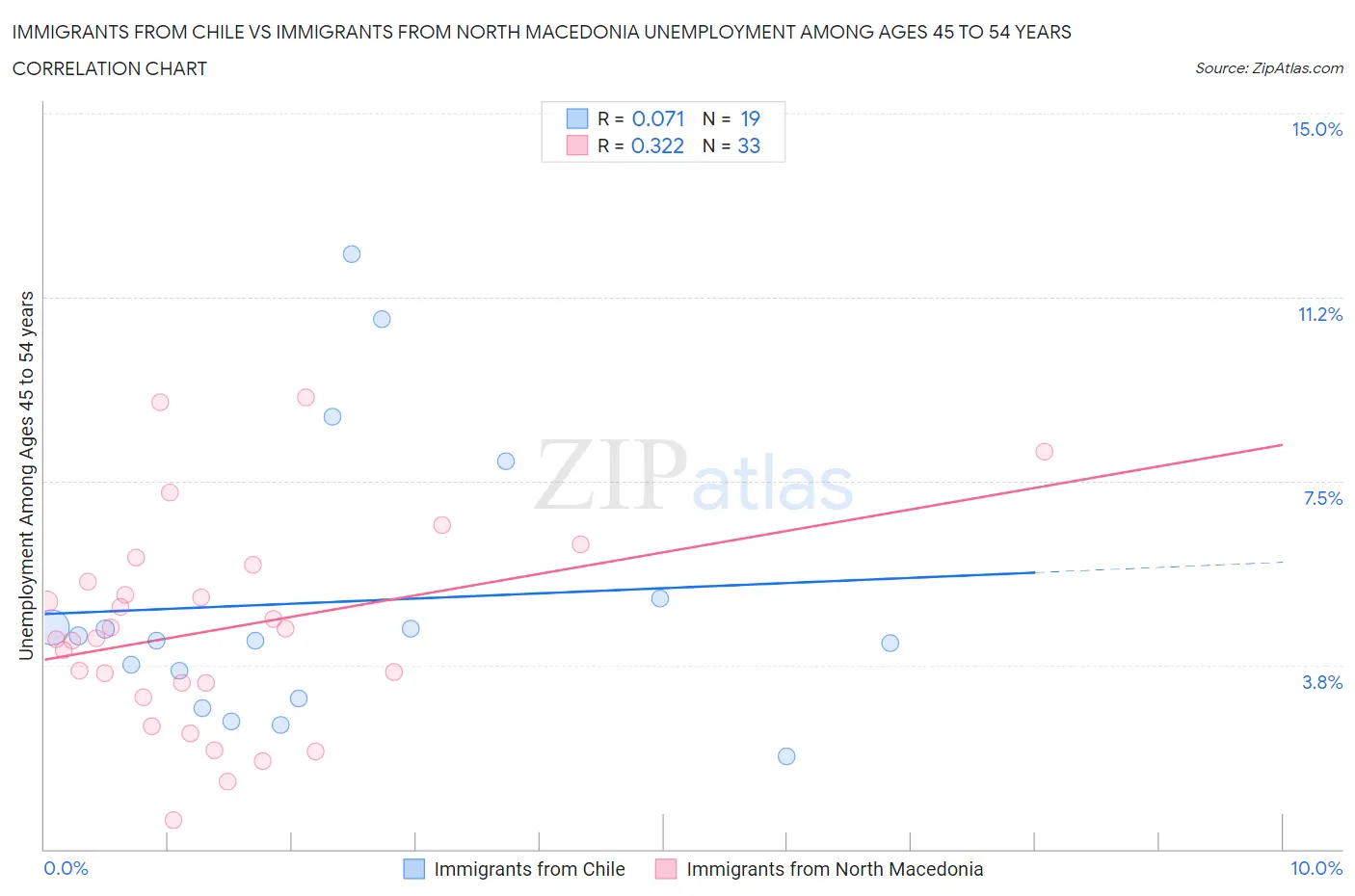 Immigrants from Chile vs Immigrants from North Macedonia Unemployment Among Ages 45 to 54 years