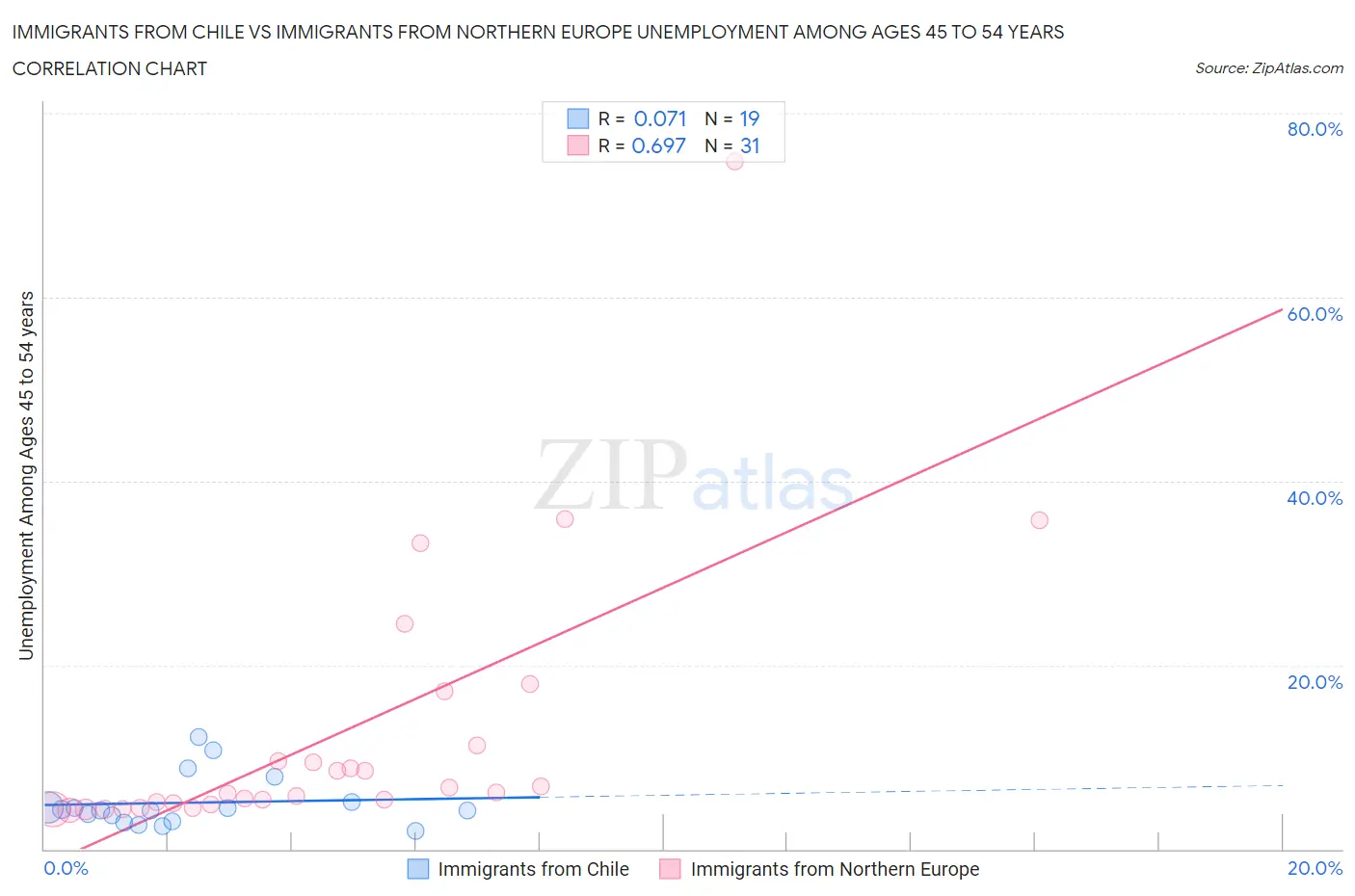 Immigrants from Chile vs Immigrants from Northern Europe Unemployment Among Ages 45 to 54 years