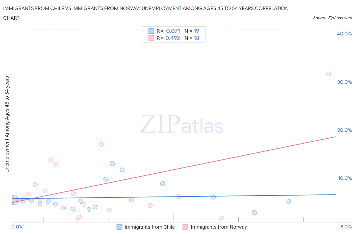 Immigrants from Chile vs Immigrants from Norway Unemployment Among Ages 45 to 54 years
