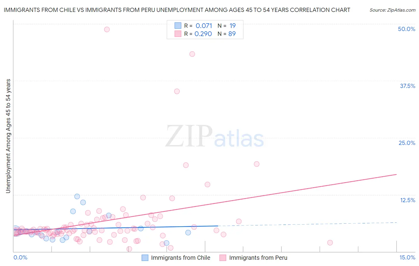 Immigrants from Chile vs Immigrants from Peru Unemployment Among Ages 45 to 54 years