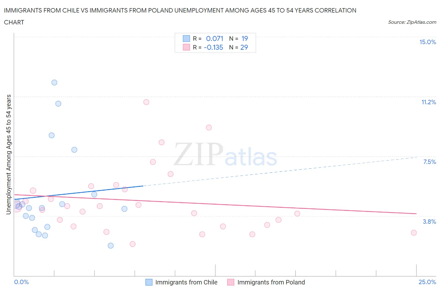 Immigrants from Chile vs Immigrants from Poland Unemployment Among Ages 45 to 54 years