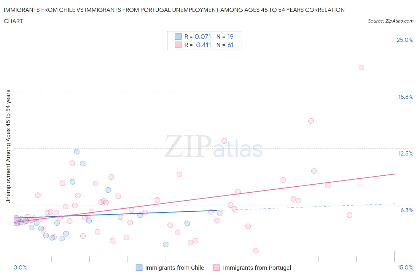 Immigrants from Chile vs Immigrants from Portugal Unemployment Among Ages 45 to 54 years