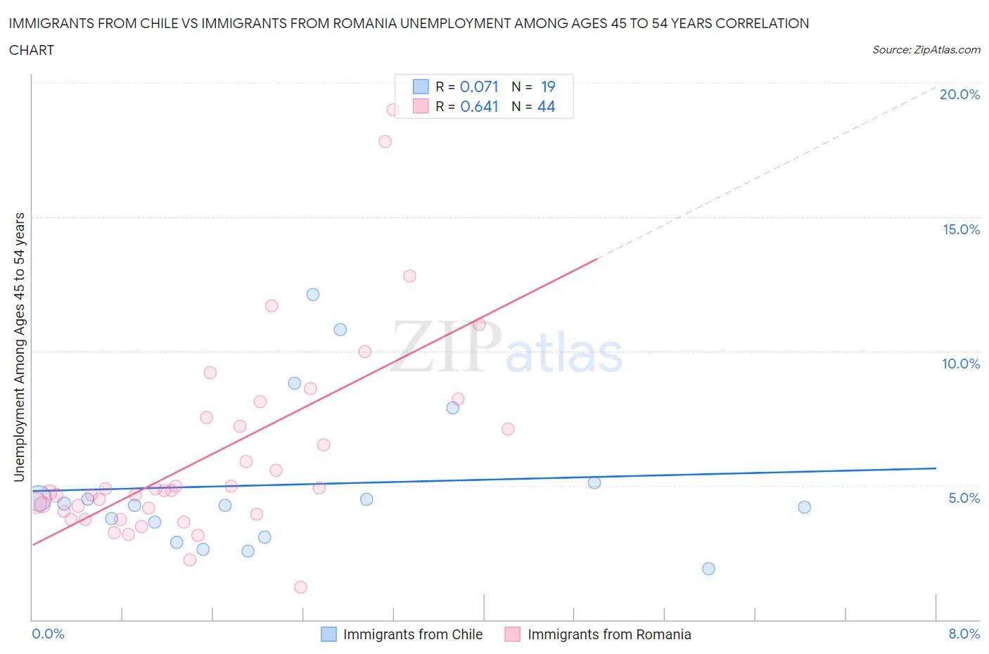 Immigrants from Chile vs Immigrants from Romania Unemployment Among Ages 45 to 54 years