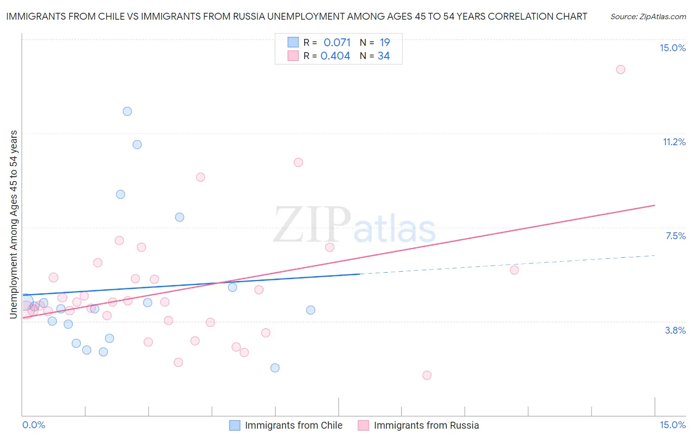 Immigrants from Chile vs Immigrants from Russia Unemployment Among Ages 45 to 54 years
