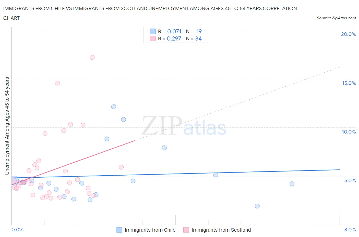 Immigrants from Chile vs Immigrants from Scotland Unemployment Among Ages 45 to 54 years