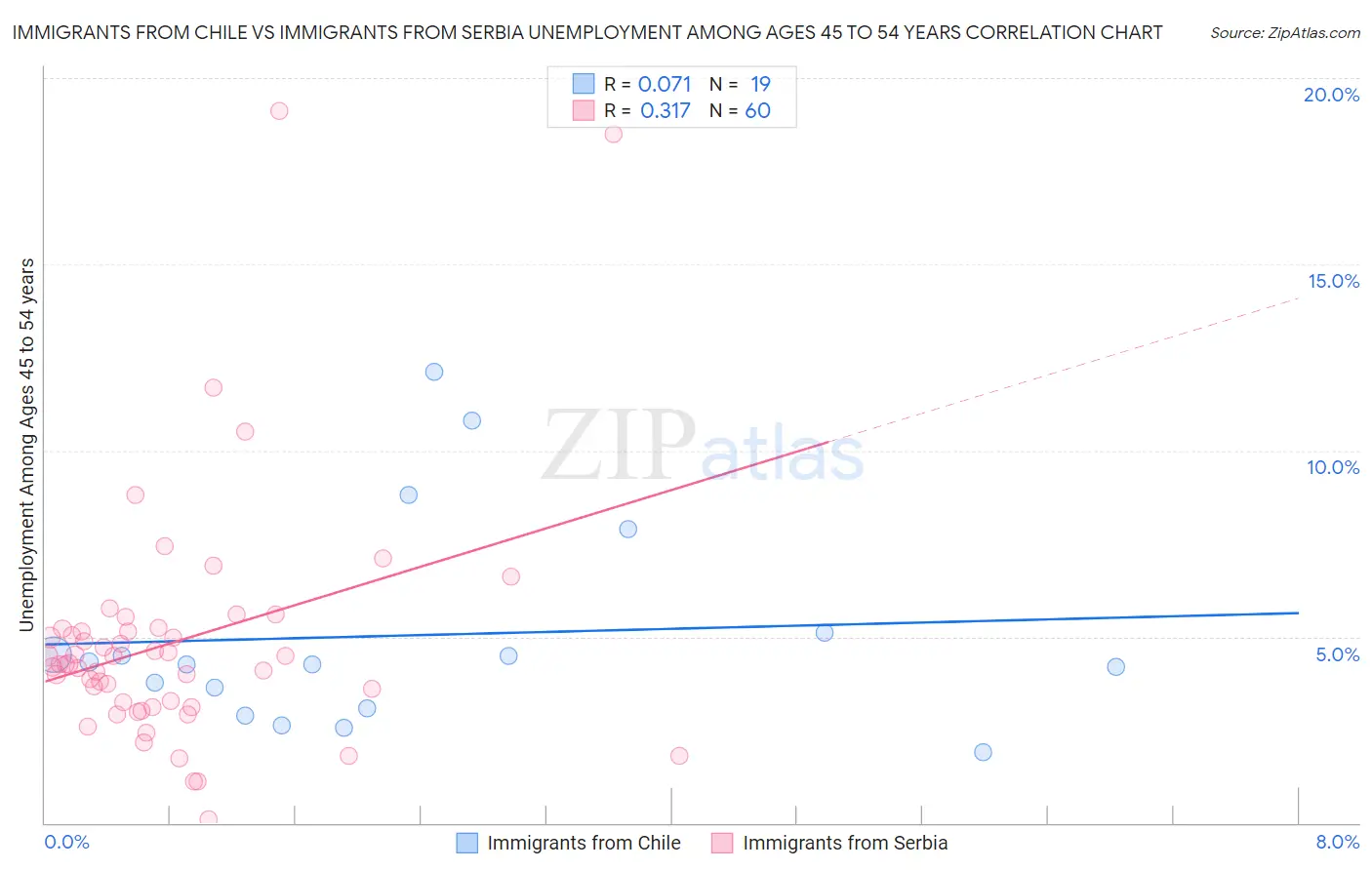Immigrants from Chile vs Immigrants from Serbia Unemployment Among Ages 45 to 54 years