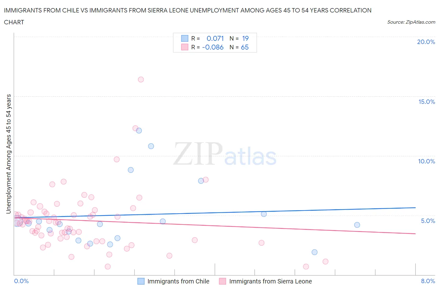 Immigrants from Chile vs Immigrants from Sierra Leone Unemployment Among Ages 45 to 54 years