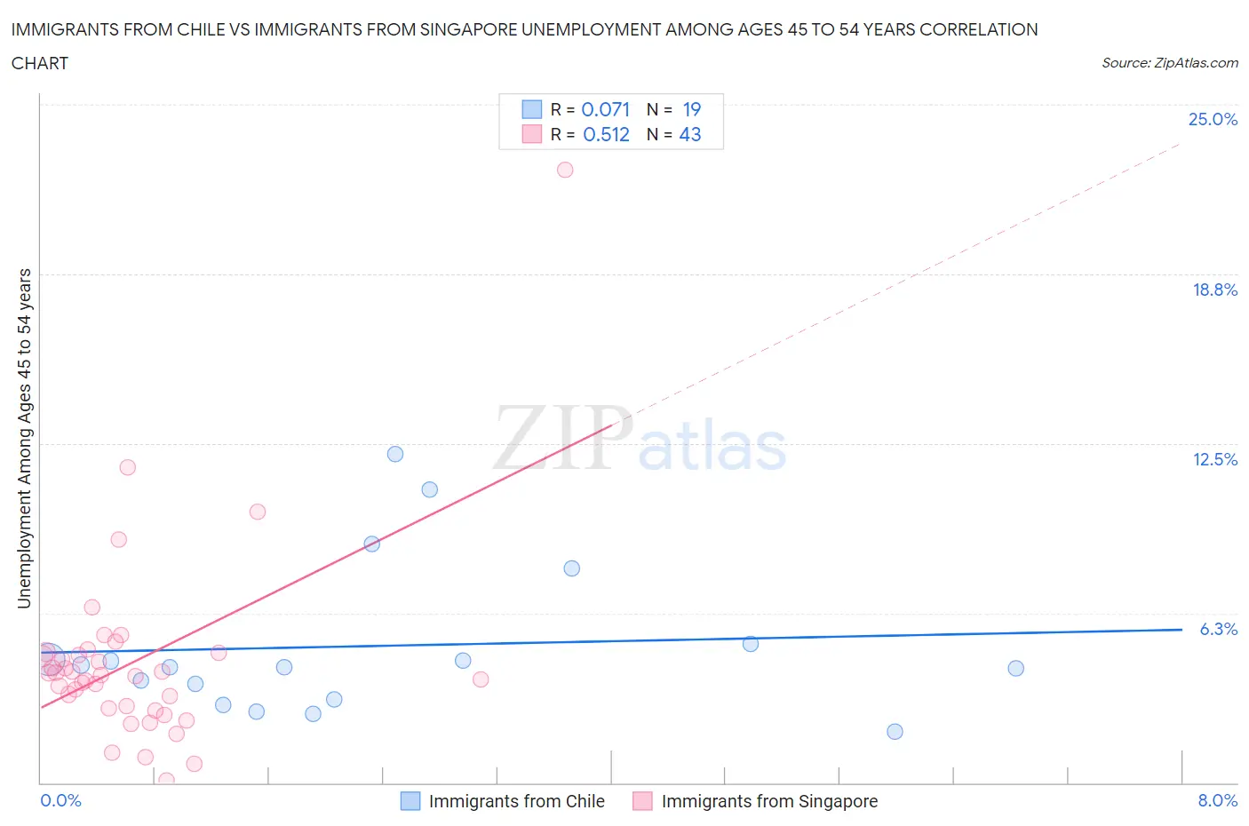 Immigrants from Chile vs Immigrants from Singapore Unemployment Among Ages 45 to 54 years
