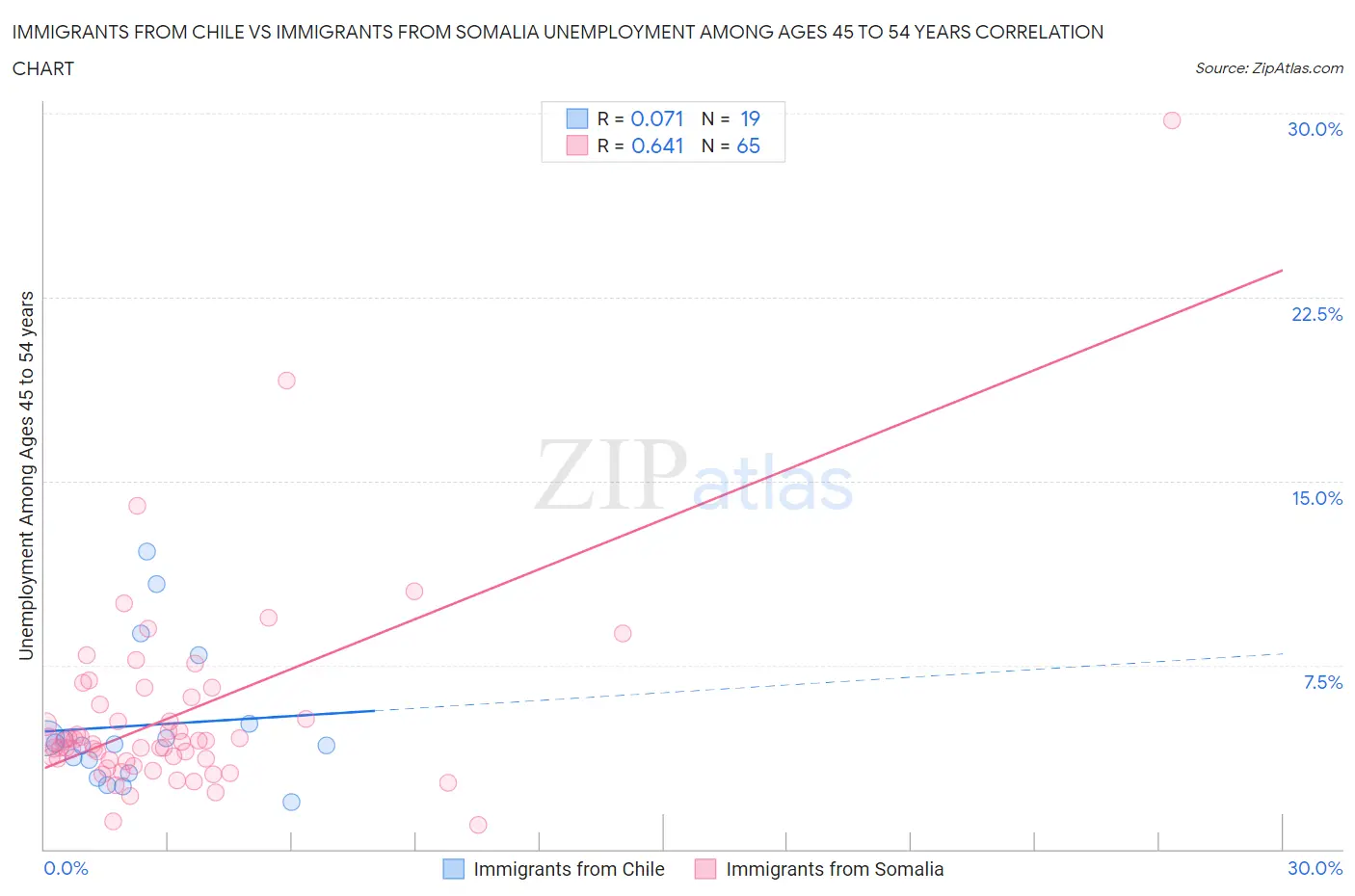 Immigrants from Chile vs Immigrants from Somalia Unemployment Among Ages 45 to 54 years