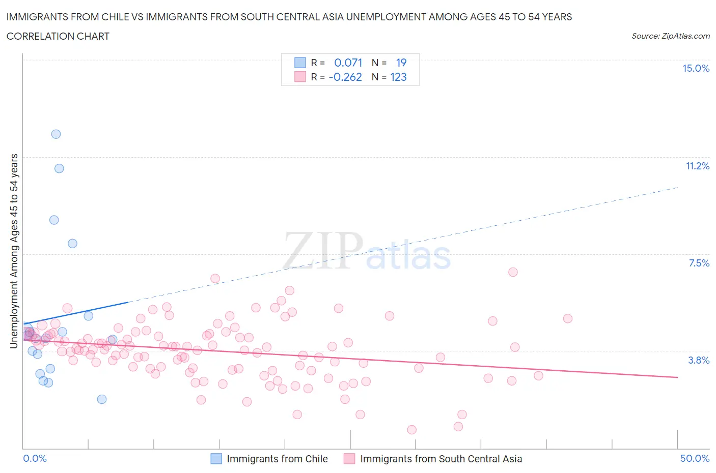 Immigrants from Chile vs Immigrants from South Central Asia Unemployment Among Ages 45 to 54 years