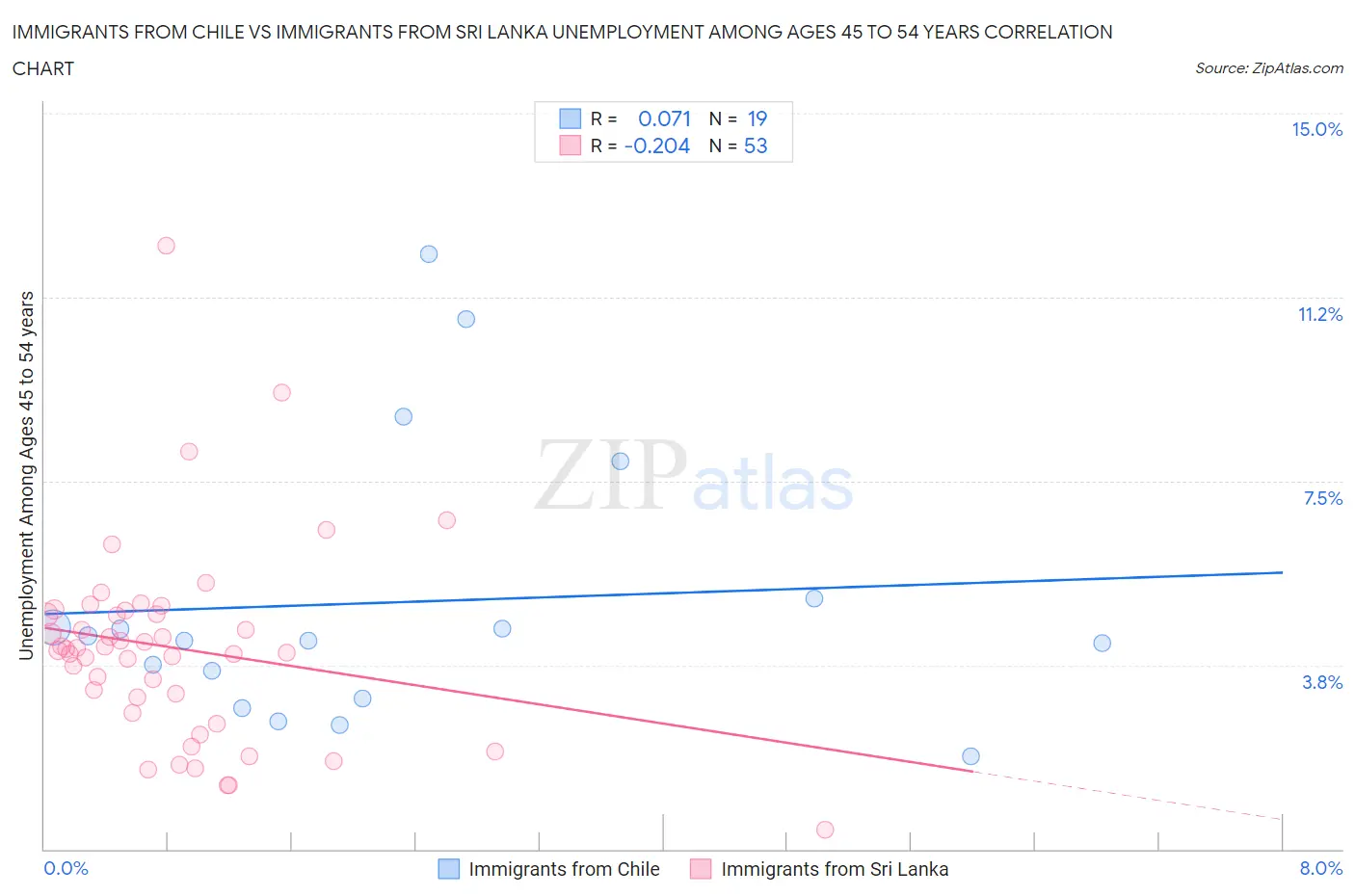 Immigrants from Chile vs Immigrants from Sri Lanka Unemployment Among Ages 45 to 54 years