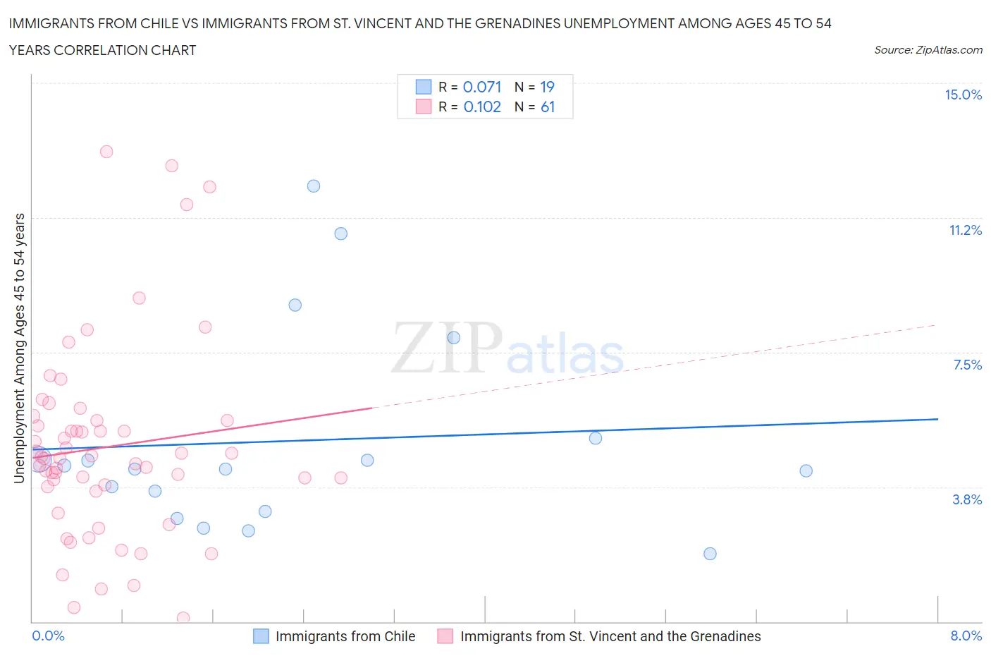 Immigrants from Chile vs Immigrants from St. Vincent and the Grenadines Unemployment Among Ages 45 to 54 years