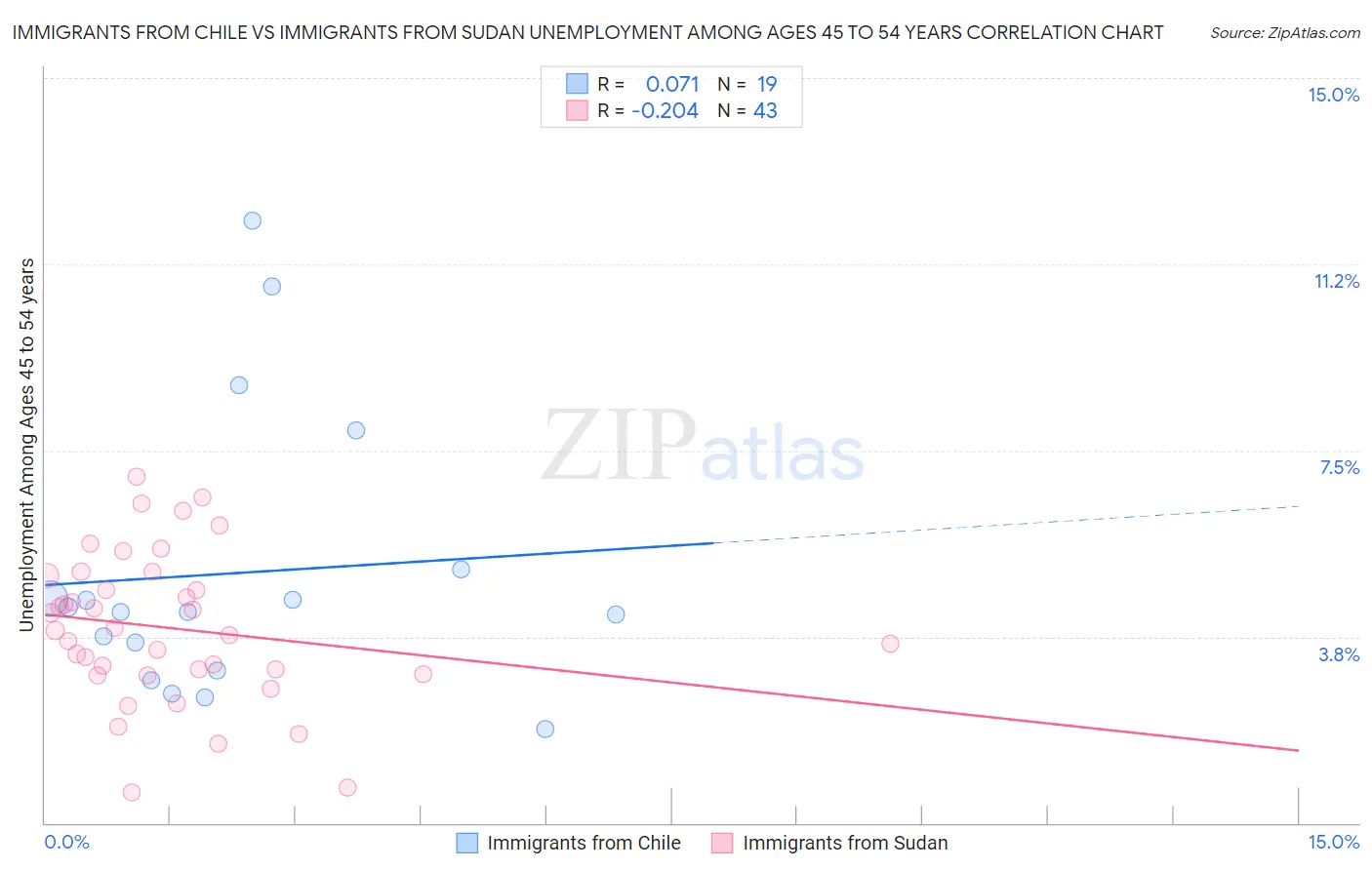 Immigrants from Chile vs Immigrants from Sudan Unemployment Among Ages 45 to 54 years