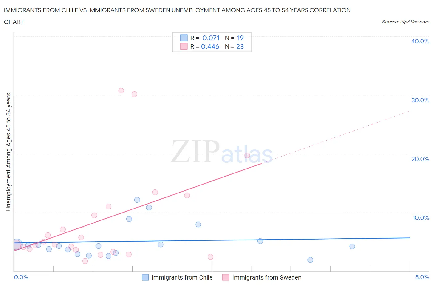 Immigrants from Chile vs Immigrants from Sweden Unemployment Among Ages 45 to 54 years