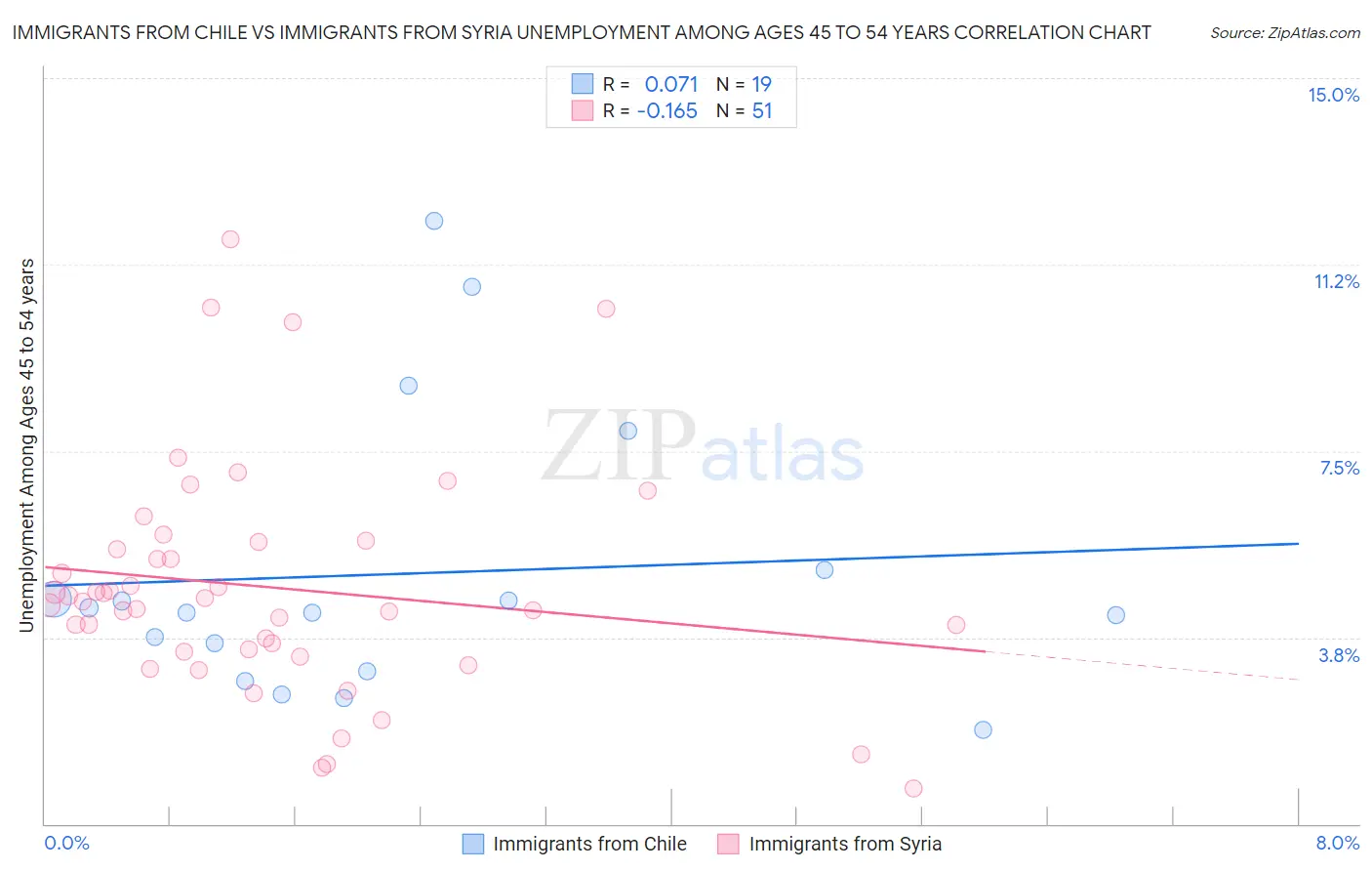 Immigrants from Chile vs Immigrants from Syria Unemployment Among Ages 45 to 54 years