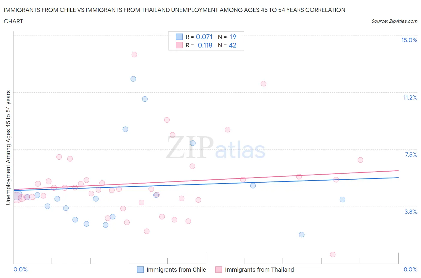 Immigrants from Chile vs Immigrants from Thailand Unemployment Among Ages 45 to 54 years