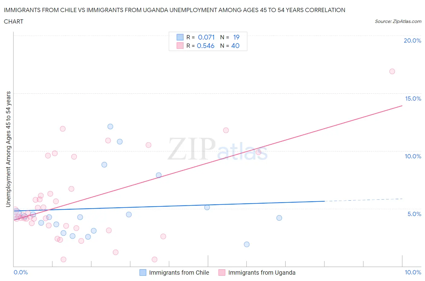 Immigrants from Chile vs Immigrants from Uganda Unemployment Among Ages 45 to 54 years