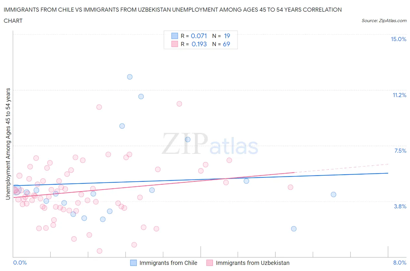 Immigrants from Chile vs Immigrants from Uzbekistan Unemployment Among Ages 45 to 54 years
