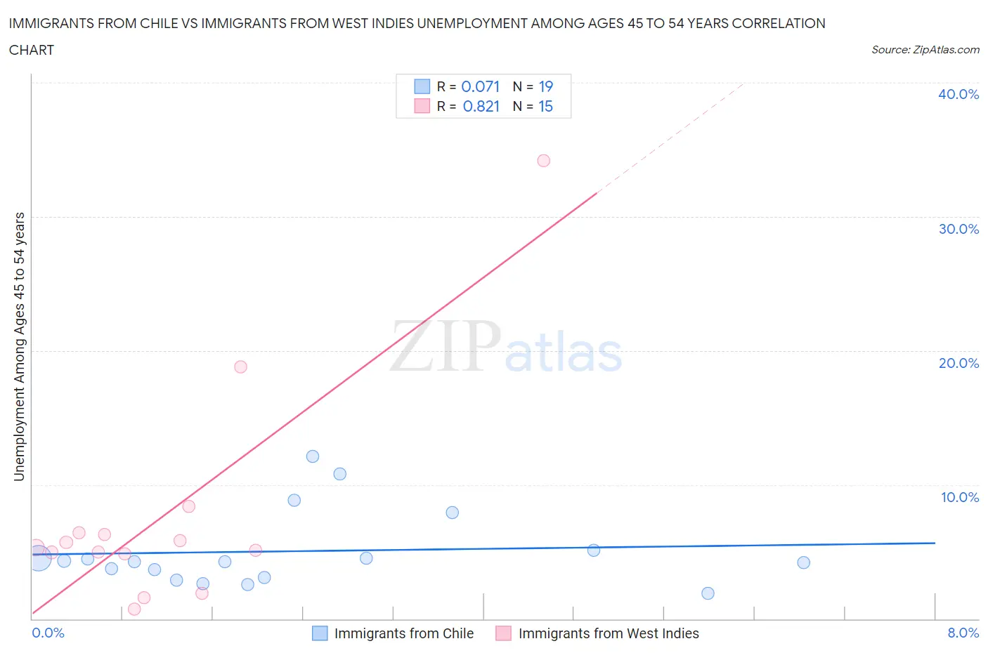 Immigrants from Chile vs Immigrants from West Indies Unemployment Among Ages 45 to 54 years