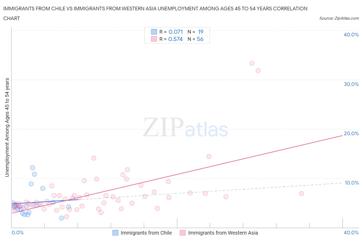 Immigrants from Chile vs Immigrants from Western Asia Unemployment Among Ages 45 to 54 years