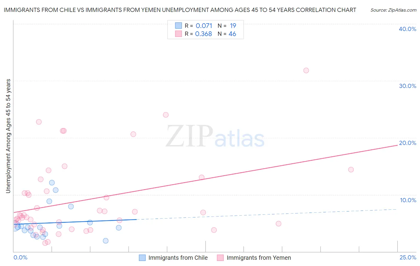 Immigrants from Chile vs Immigrants from Yemen Unemployment Among Ages 45 to 54 years