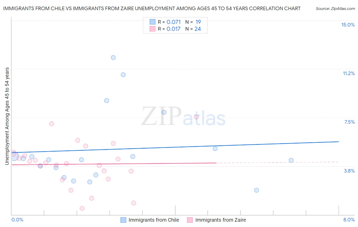 Immigrants from Chile vs Immigrants from Zaire Unemployment Among Ages 45 to 54 years