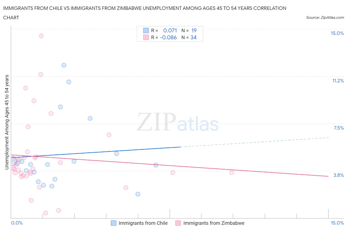 Immigrants from Chile vs Immigrants from Zimbabwe Unemployment Among Ages 45 to 54 years