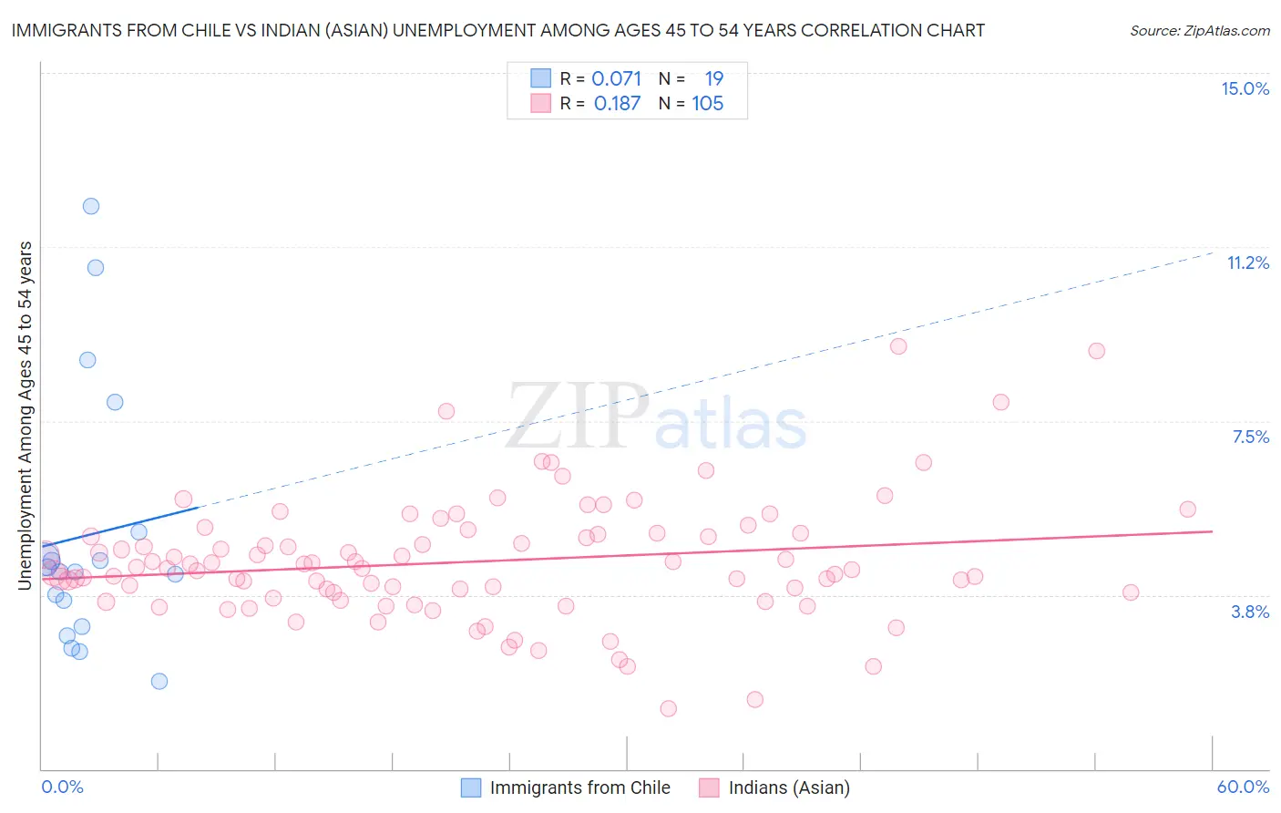 Immigrants from Chile vs Indian (Asian) Unemployment Among Ages 45 to 54 years