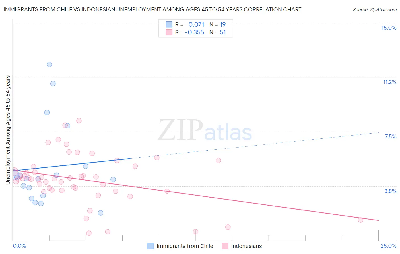 Immigrants from Chile vs Indonesian Unemployment Among Ages 45 to 54 years