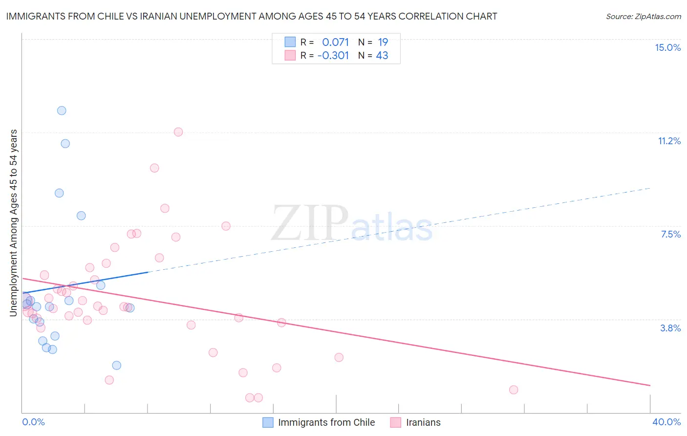 Immigrants from Chile vs Iranian Unemployment Among Ages 45 to 54 years