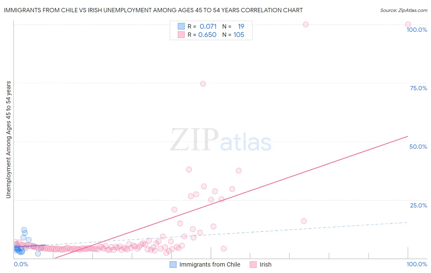 Immigrants from Chile vs Irish Unemployment Among Ages 45 to 54 years