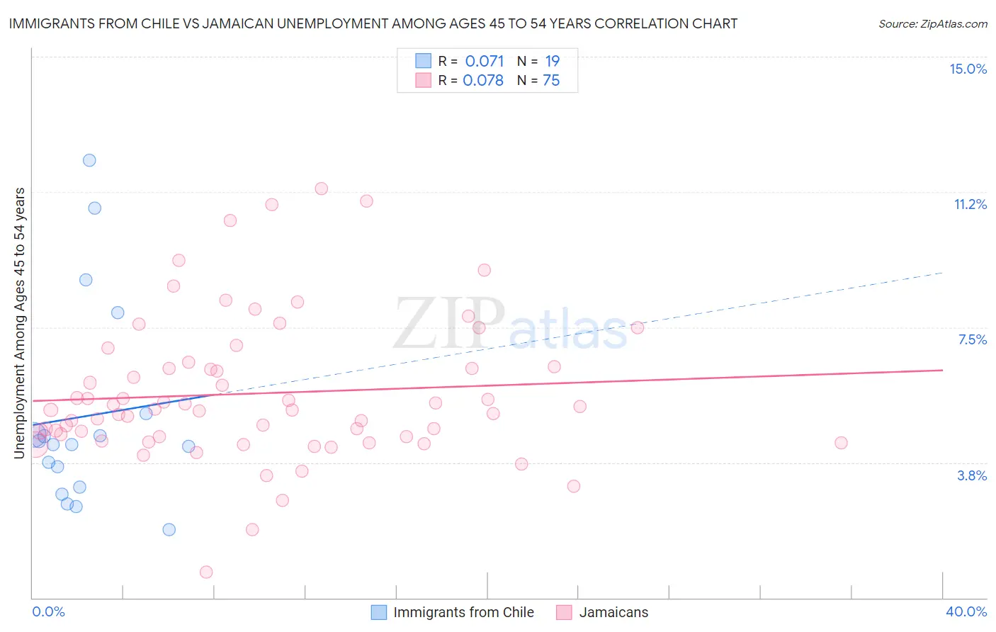 Immigrants from Chile vs Jamaican Unemployment Among Ages 45 to 54 years