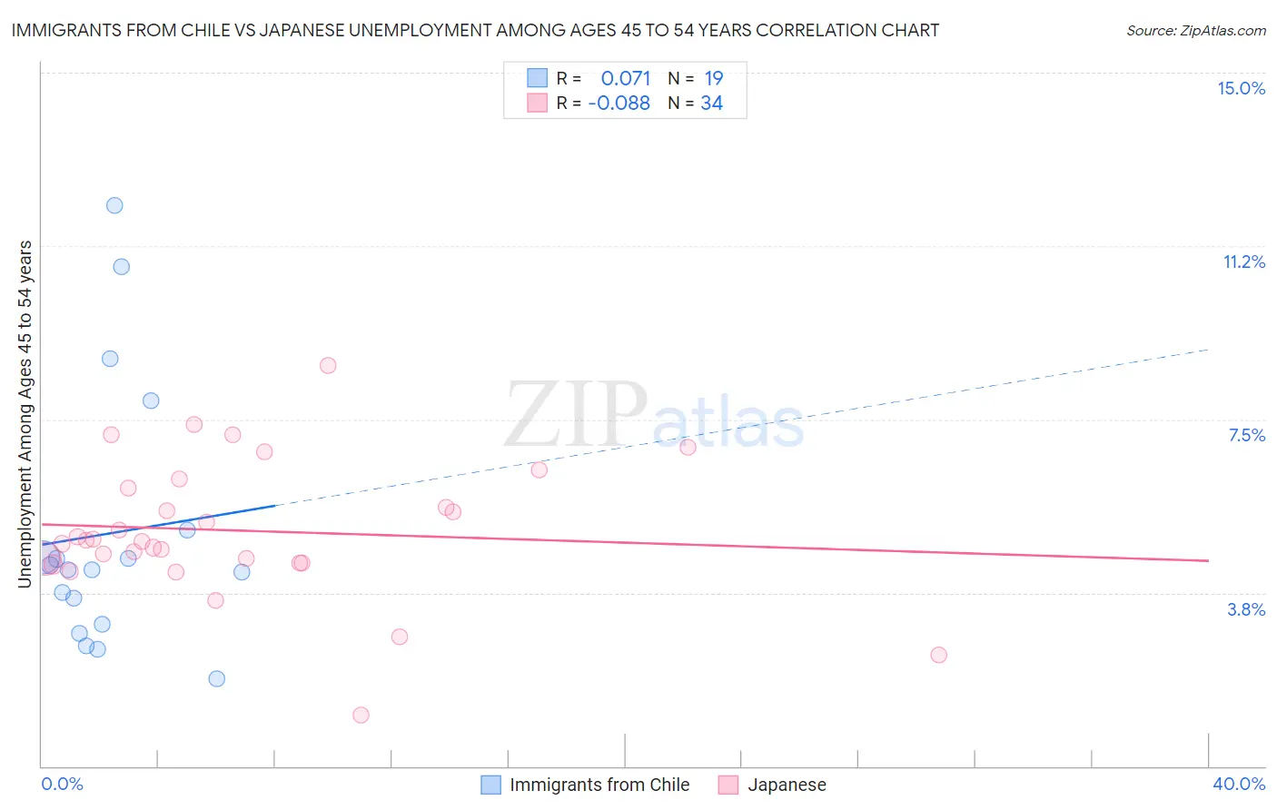 Immigrants from Chile vs Japanese Unemployment Among Ages 45 to 54 years