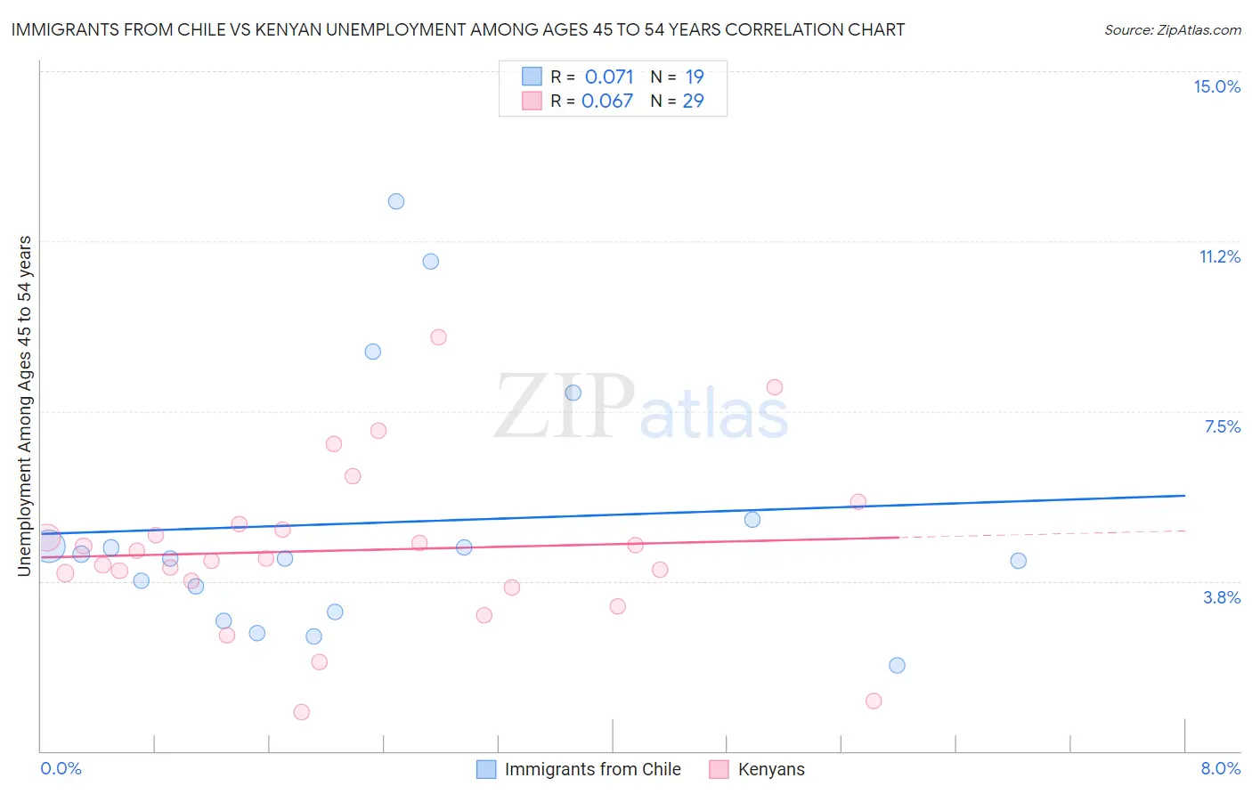 Immigrants from Chile vs Kenyan Unemployment Among Ages 45 to 54 years