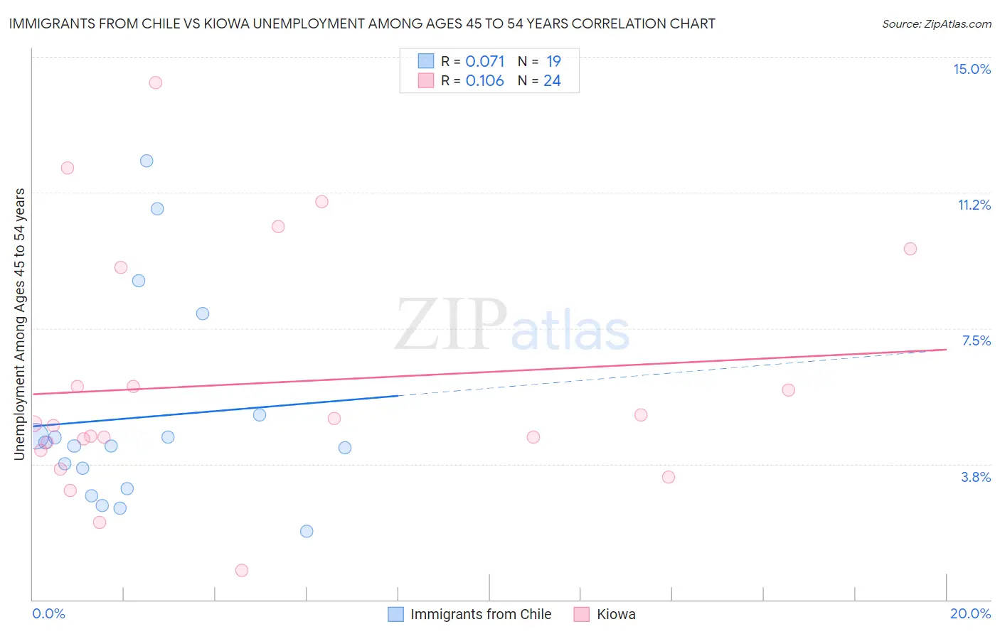 Immigrants from Chile vs Kiowa Unemployment Among Ages 45 to 54 years