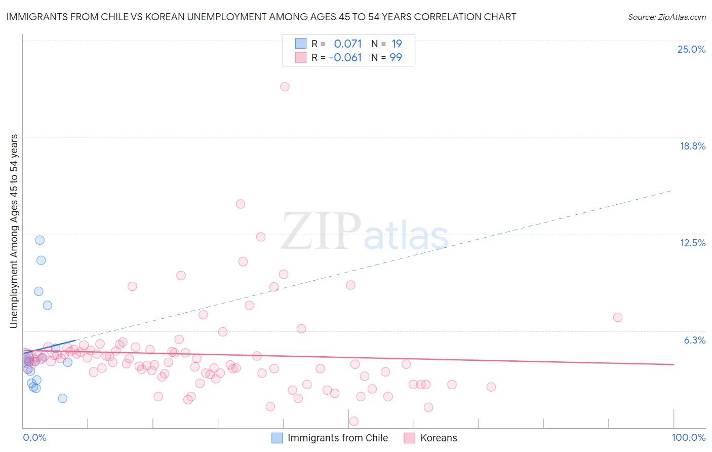 Immigrants from Chile vs Korean Unemployment Among Ages 45 to 54 years