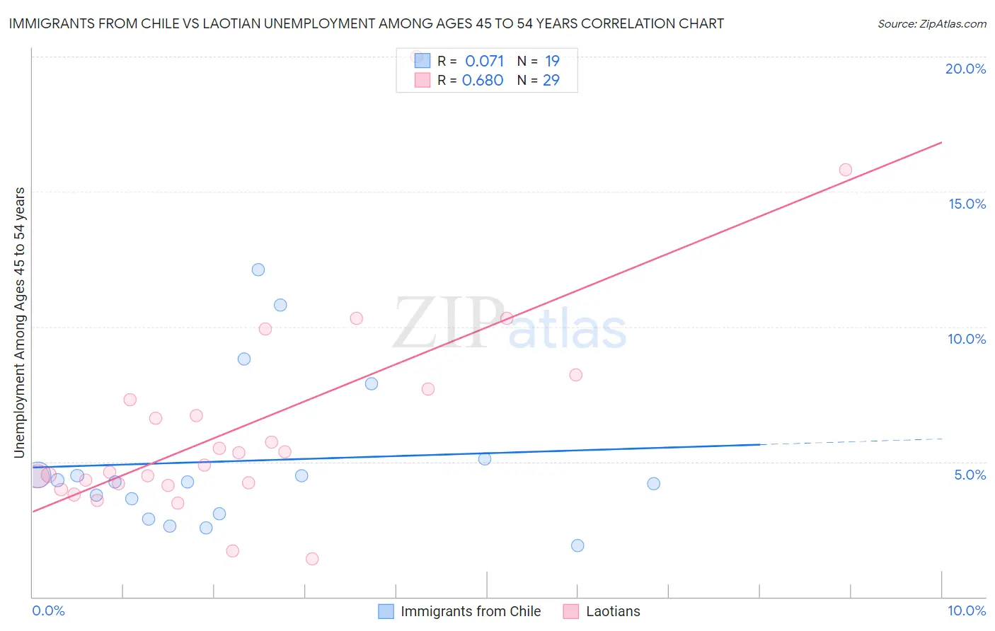 Immigrants from Chile vs Laotian Unemployment Among Ages 45 to 54 years