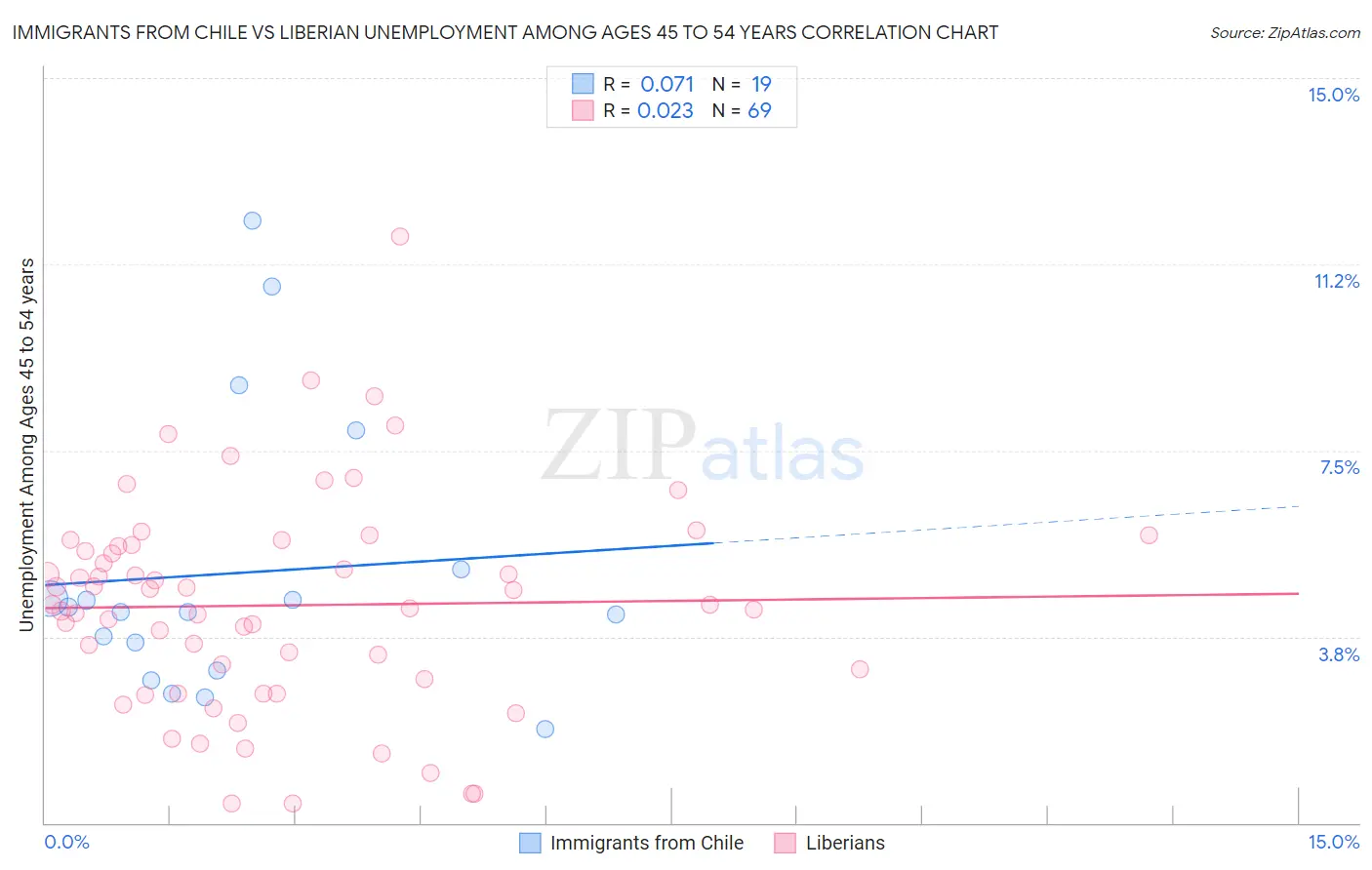 Immigrants from Chile vs Liberian Unemployment Among Ages 45 to 54 years